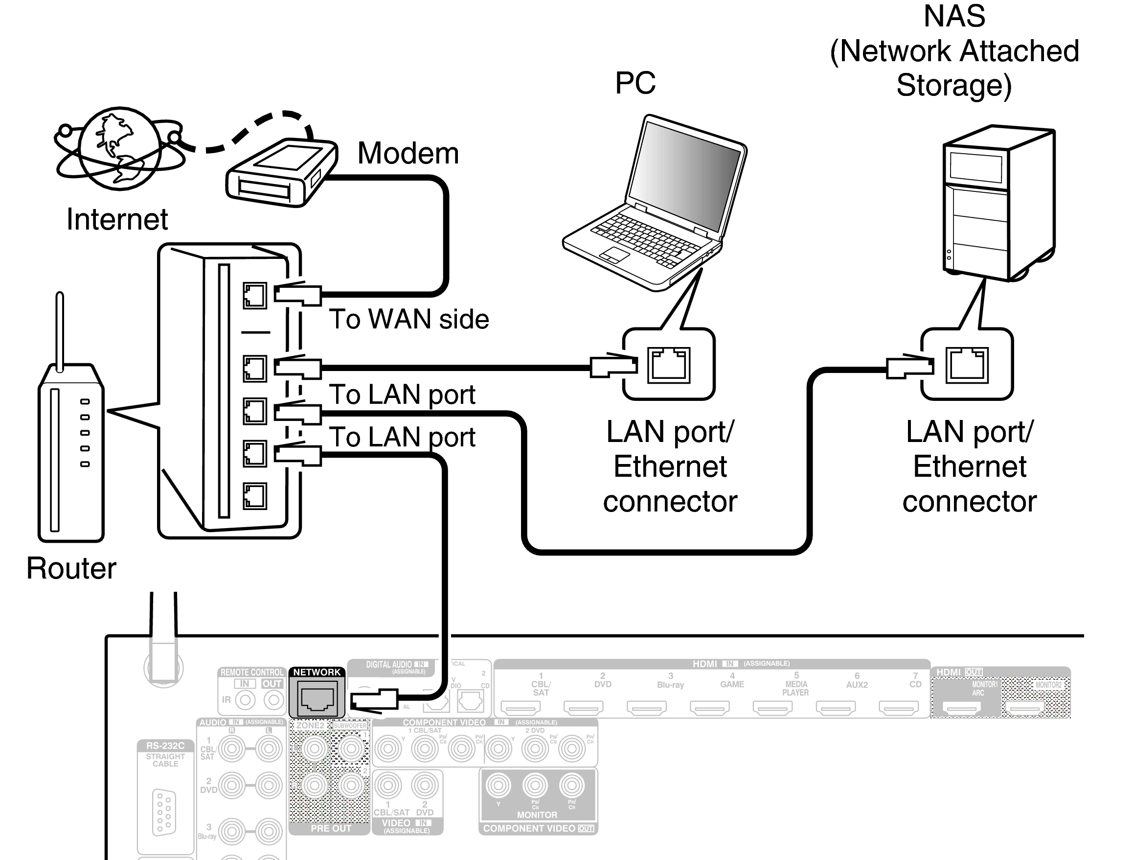Conne LAN AVRX2100W